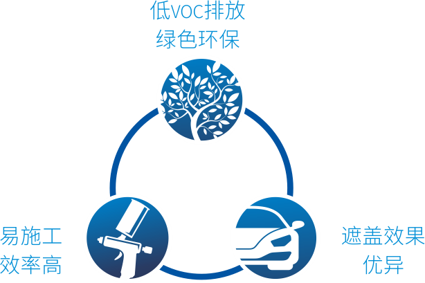 水性漆的産品優勢