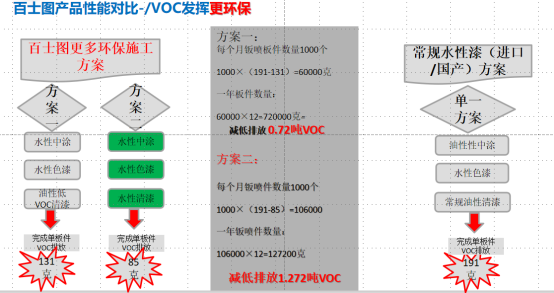 水性漆爲什麽(me)會替代油性漆，爲什麽要“油改水”？